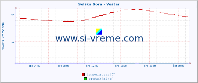 POVPREČJE :: Selška Sora - Vešter :: temperatura | pretok | višina :: zadnji dan / 5 minut.