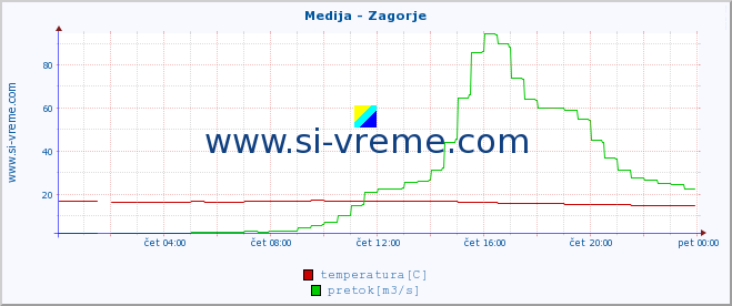 POVPREČJE :: Medija - Zagorje :: temperatura | pretok | višina :: zadnji dan / 5 minut.