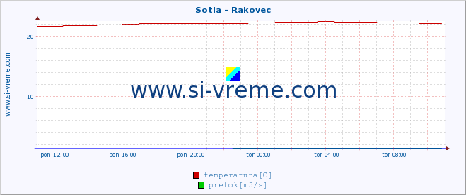 POVPREČJE :: Sotla - Rakovec :: temperatura | pretok | višina :: zadnji dan / 5 minut.