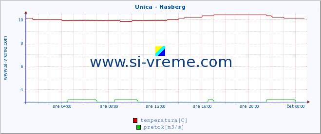 POVPREČJE :: Unica - Hasberg :: temperatura | pretok | višina :: zadnji dan / 5 minut.