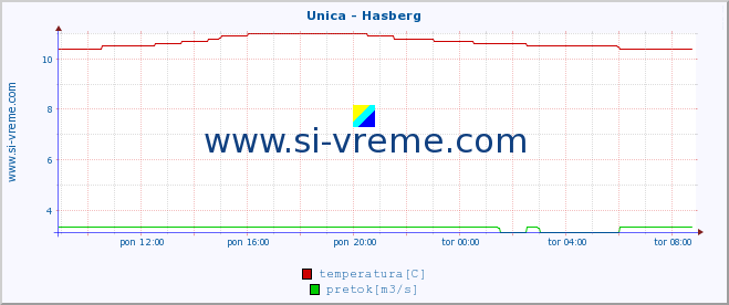 POVPREČJE :: Unica - Hasberg :: temperatura | pretok | višina :: zadnji dan / 5 minut.