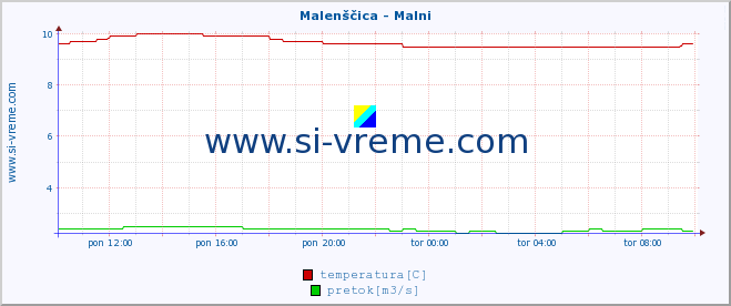 POVPREČJE :: Malenščica - Malni :: temperatura | pretok | višina :: zadnji dan / 5 minut.