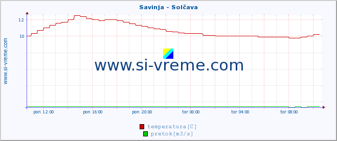 POVPREČJE :: Savinja - Solčava :: temperatura | pretok | višina :: zadnji dan / 5 minut.