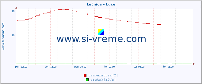 POVPREČJE :: Lučnica - Luče :: temperatura | pretok | višina :: zadnji dan / 5 minut.