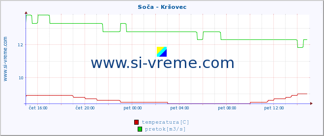 POVPREČJE :: Soča - Kršovec :: temperatura | pretok | višina :: zadnji dan / 5 minut.