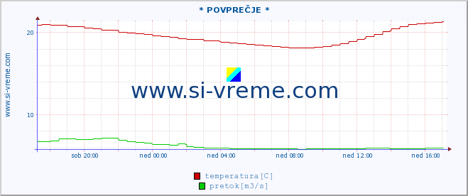 POVPREČJE :: * POVPREČJE * :: temperatura | pretok | višina :: zadnji dan / 5 minut.