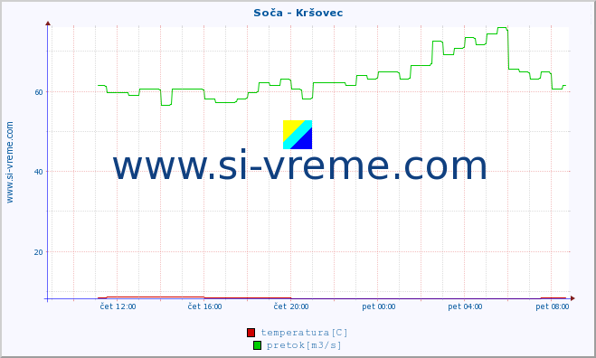 POVPREČJE :: Soča - Kršovec :: temperatura | pretok | višina :: zadnji dan / 5 minut.