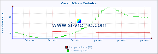 POVPREČJE :: Cerkniščica - Cerknica :: temperatura | pretok | višina :: zadnji dan / 5 minut.