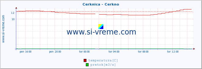 POVPREČJE :: Cerknica - Cerkno :: temperatura | pretok | višina :: zadnji dan / 5 minut.