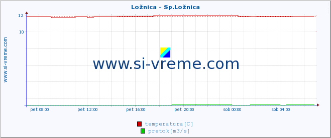 POVPREČJE :: Ložnica - Sp.Ložnica :: temperatura | pretok | višina :: zadnji dan / 5 minut.