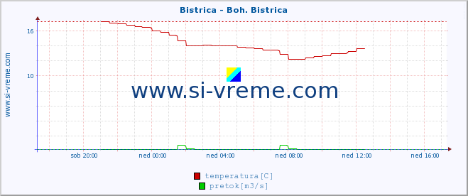 POVPREČJE :: Bistrica - Boh. Bistrica :: temperatura | pretok | višina :: zadnji dan / 5 minut.