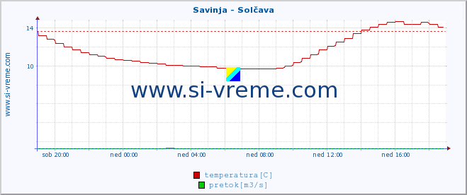 POVPREČJE :: Savinja - Solčava :: temperatura | pretok | višina :: zadnji dan / 5 minut.