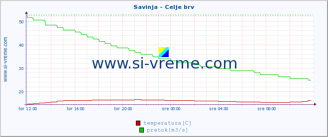 POVPREČJE :: Savinja - Celje brv :: temperatura | pretok | višina :: zadnji dan / 5 minut.