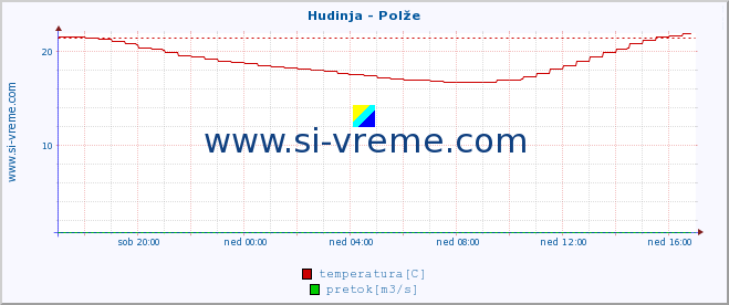 POVPREČJE :: Hudinja - Polže :: temperatura | pretok | višina :: zadnji dan / 5 minut.