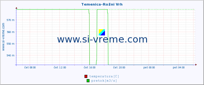 POVPREČJE :: Temenica-Rožni Vrh :: temperatura | pretok | višina :: zadnji dan / 5 minut.