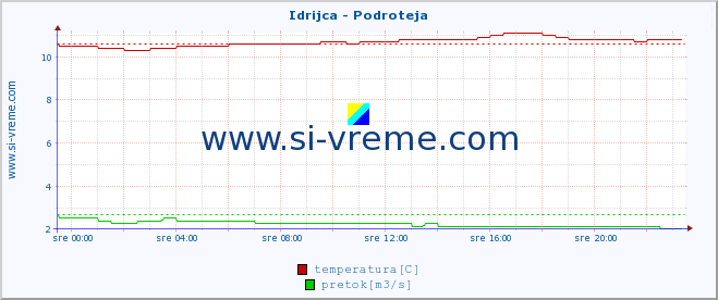 POVPREČJE :: Idrijca - Podroteja :: temperatura | pretok | višina :: zadnji dan / 5 minut.