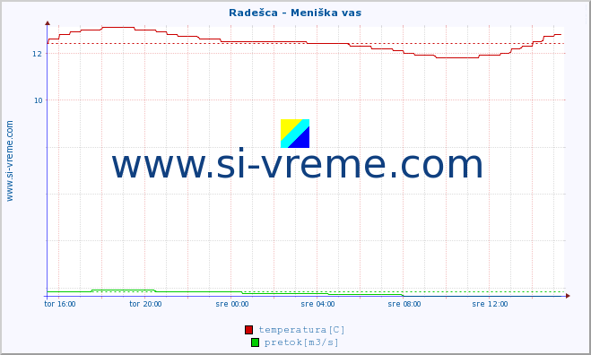 POVPREČJE :: Radešca - Meniška vas :: temperatura | pretok | višina :: zadnji dan / 5 minut.