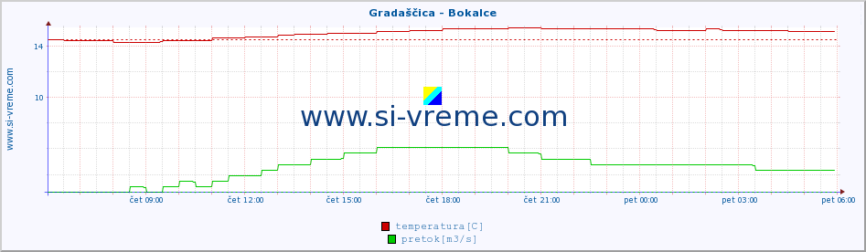 POVPREČJE :: Gradaščica - Bokalce :: temperatura | pretok | višina :: zadnji dan / 5 minut.