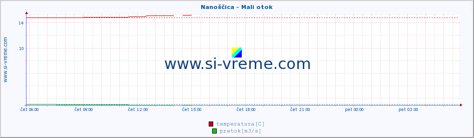 POVPREČJE :: Nanoščica - Mali otok :: temperatura | pretok | višina :: zadnji dan / 5 minut.