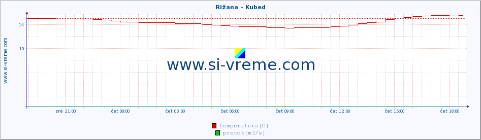 POVPREČJE :: Rižana - Kubed :: temperatura | pretok | višina :: zadnji dan / 5 minut.