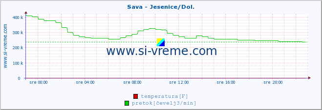 POVPREČJE :: Sava - Jesenice/Dol. :: temperatura | pretok | višina :: zadnji dan / 5 minut.