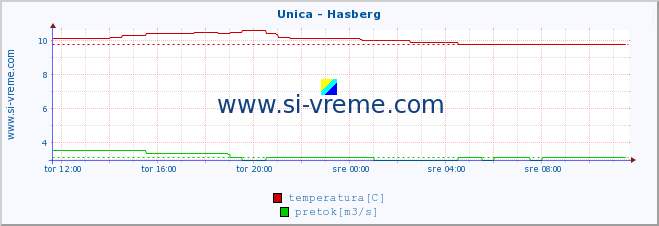 POVPREČJE :: Unica - Hasberg :: temperatura | pretok | višina :: zadnji dan / 5 minut.