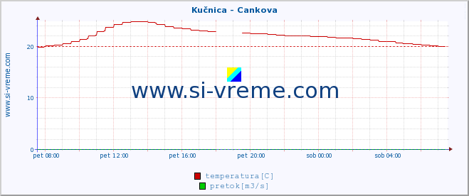 POVPREČJE :: Kučnica - Cankova :: temperatura | pretok | višina :: zadnji dan / 5 minut.