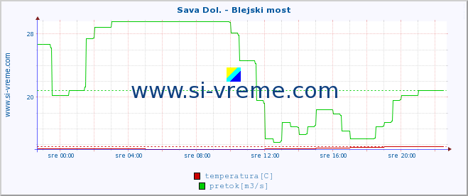 POVPREČJE :: Sava Dol. - Blejski most :: temperatura | pretok | višina :: zadnji dan / 5 minut.