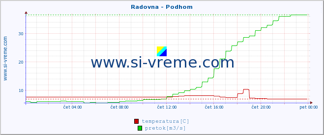 POVPREČJE :: Radovna - Podhom :: temperatura | pretok | višina :: zadnji dan / 5 minut.