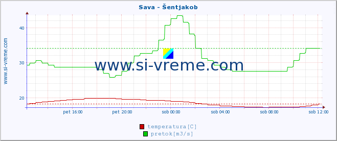 POVPREČJE :: Sava - Šentjakob :: temperatura | pretok | višina :: zadnji dan / 5 minut.