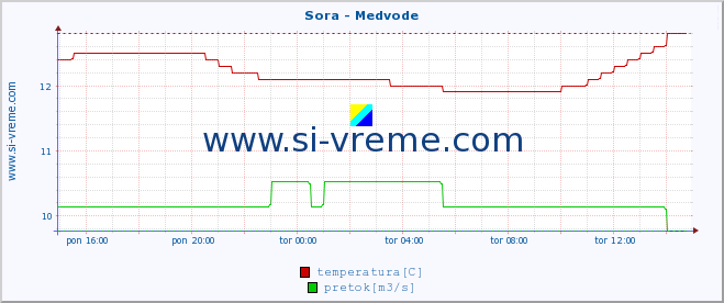 POVPREČJE :: Sora - Medvode :: temperatura | pretok | višina :: zadnji dan / 5 minut.