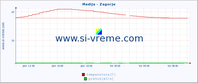 POVPREČJE :: Medija - Zagorje :: temperatura | pretok | višina :: zadnji dan / 5 minut.