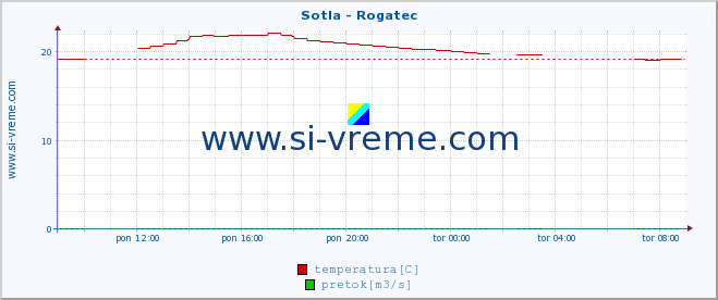 POVPREČJE :: Sotla - Rogatec :: temperatura | pretok | višina :: zadnji dan / 5 minut.