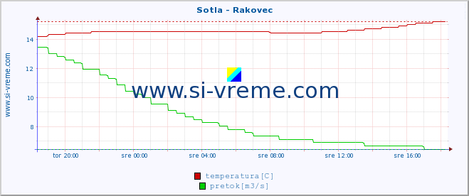 POVPREČJE :: Sotla - Rakovec :: temperatura | pretok | višina :: zadnji dan / 5 minut.