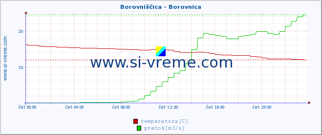 POVPREČJE :: Borovniščica - Borovnica :: temperatura | pretok | višina :: zadnji dan / 5 minut.