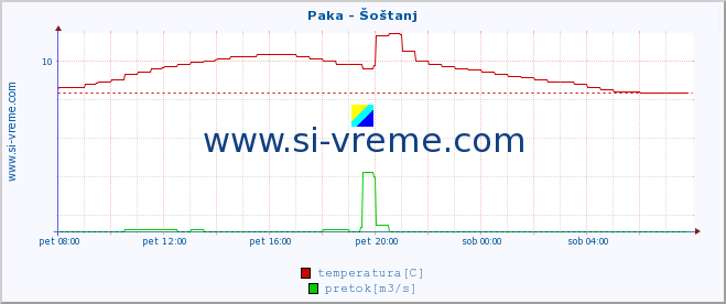 POVPREČJE :: Paka - Šoštanj :: temperatura | pretok | višina :: zadnji dan / 5 minut.