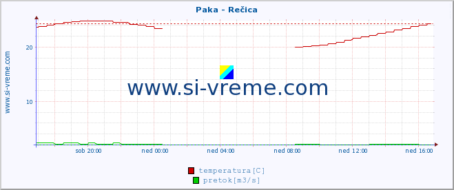 POVPREČJE :: Paka - Rečica :: temperatura | pretok | višina :: zadnji dan / 5 minut.