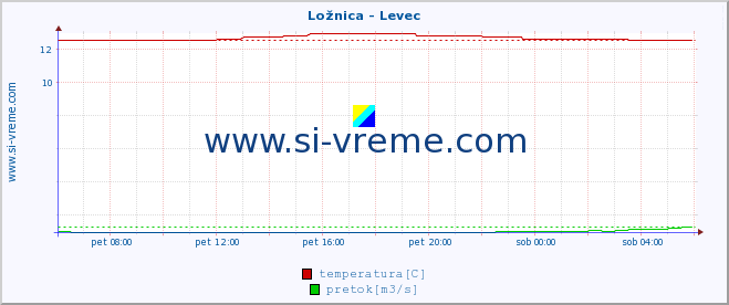 POVPREČJE :: Ložnica - Levec :: temperatura | pretok | višina :: zadnji dan / 5 minut.