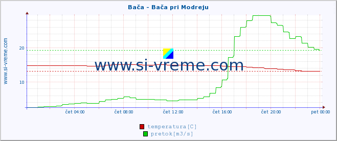 POVPREČJE :: Bača - Bača pri Modreju :: temperatura | pretok | višina :: zadnji dan / 5 minut.