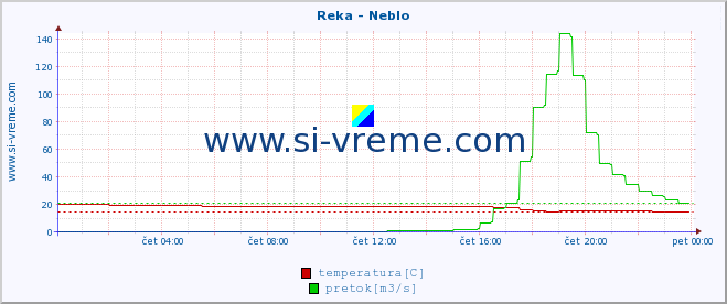 POVPREČJE :: Reka - Neblo :: temperatura | pretok | višina :: zadnji dan / 5 minut.