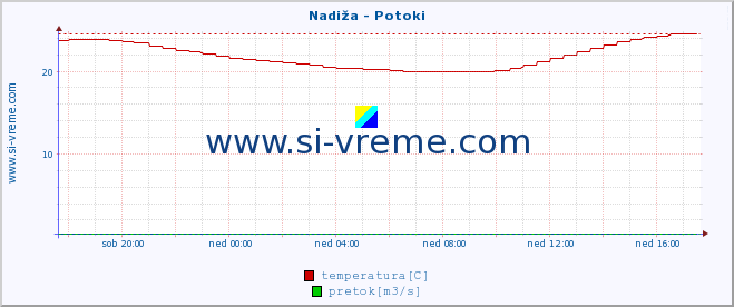 POVPREČJE :: Nadiža - Potoki :: temperatura | pretok | višina :: zadnji dan / 5 minut.