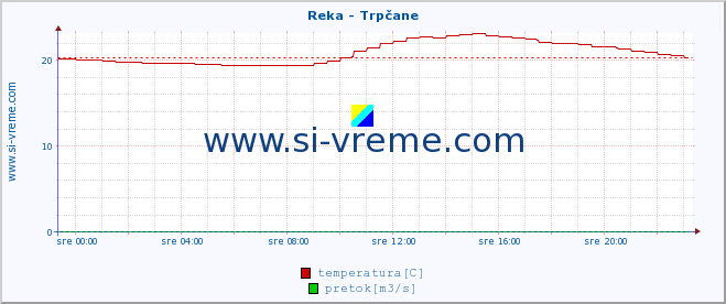 POVPREČJE :: Reka - Trpčane :: temperatura | pretok | višina :: zadnji dan / 5 minut.