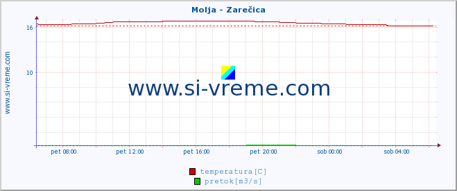 POVPREČJE :: Molja - Zarečica :: temperatura | pretok | višina :: zadnji dan / 5 minut.