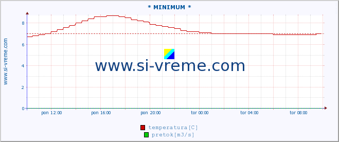 POVPREČJE :: * MINIMUM * :: temperatura | pretok | višina :: zadnji dan / 5 minut.