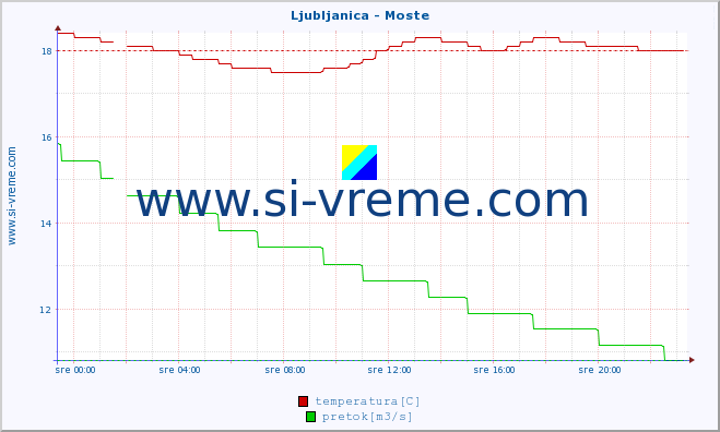 POVPREČJE :: Ljubljanica - Moste :: temperatura | pretok | višina :: zadnji dan / 5 minut.