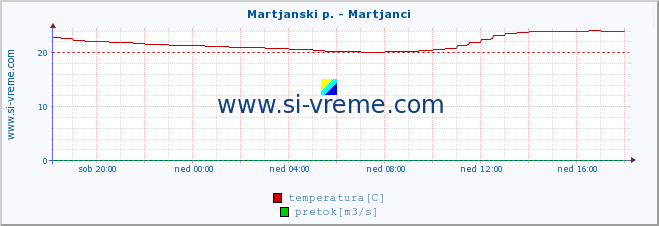 POVPREČJE :: Martjanski p. - Martjanci :: temperatura | pretok | višina :: zadnji dan / 5 minut.