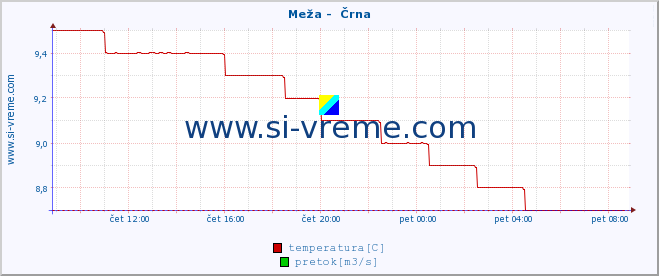 POVPREČJE :: Meža -  Črna :: temperatura | pretok | višina :: zadnji dan / 5 minut.