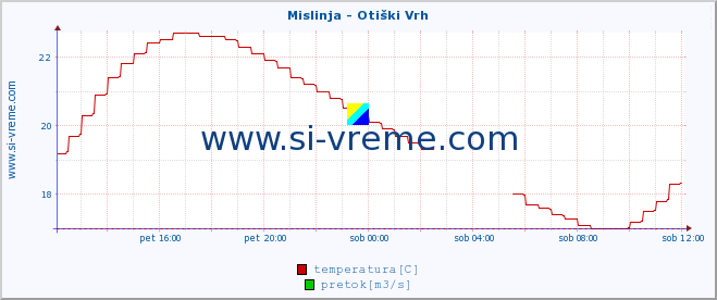 POVPREČJE :: Mislinja - Otiški Vrh :: temperatura | pretok | višina :: zadnji dan / 5 minut.