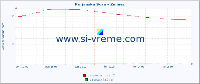 POVPREČJE :: Poljanska Sora - Zminec :: temperatura | pretok | višina :: zadnji dan / 5 minut.