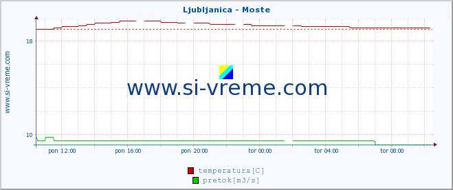 POVPREČJE :: Ljubljanica - Moste :: temperatura | pretok | višina :: zadnji dan / 5 minut.